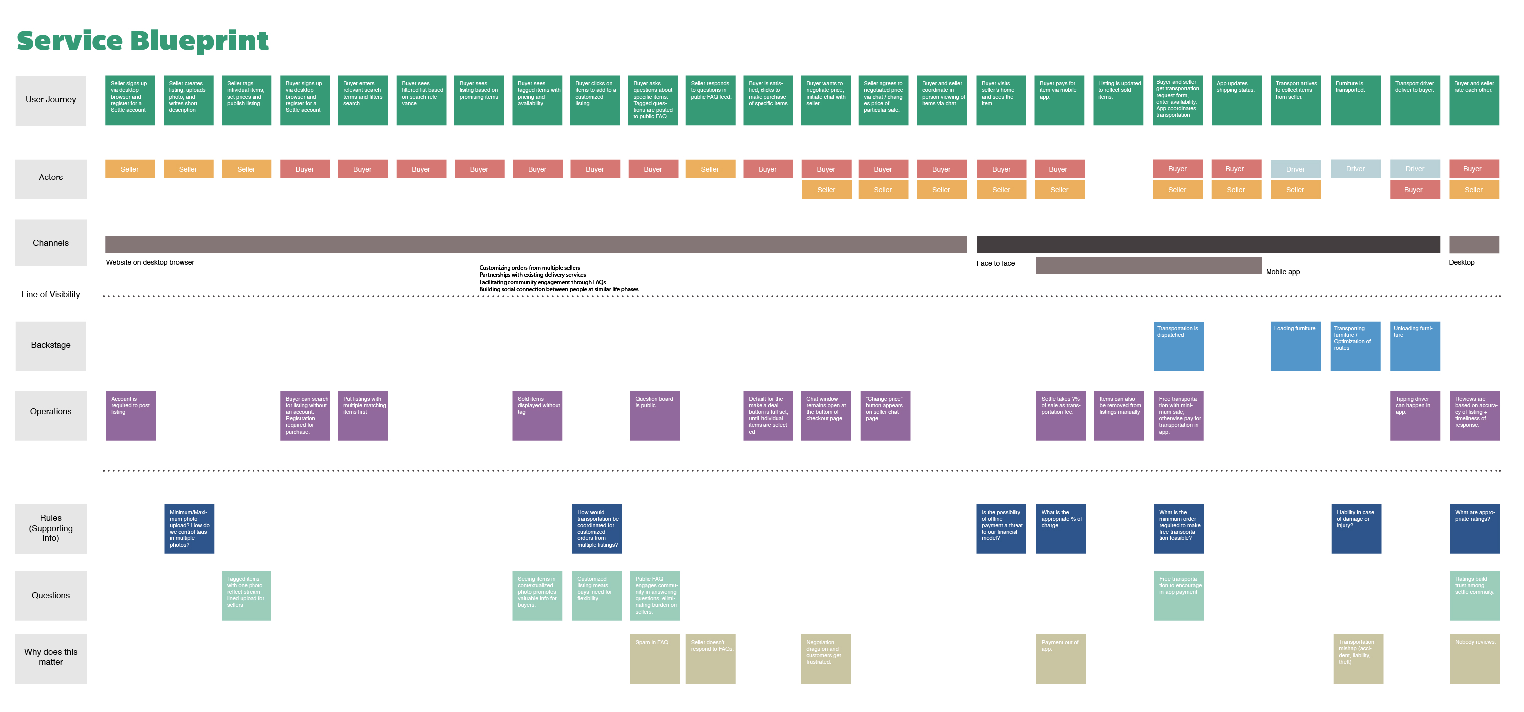 Settle service blueprint