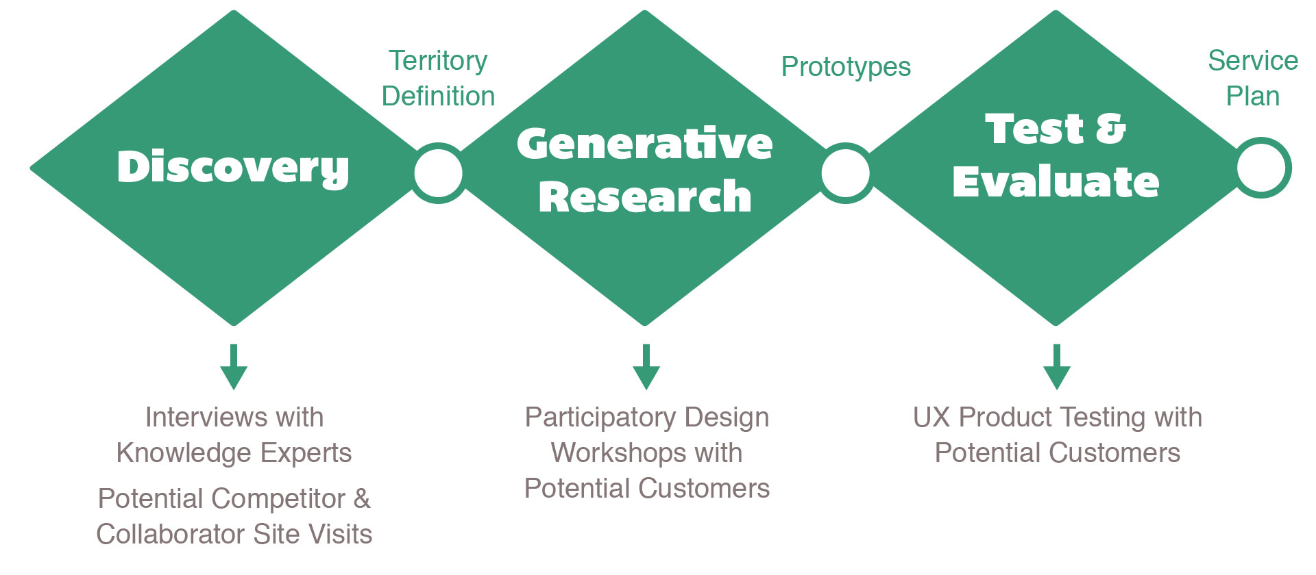 Project process diagram