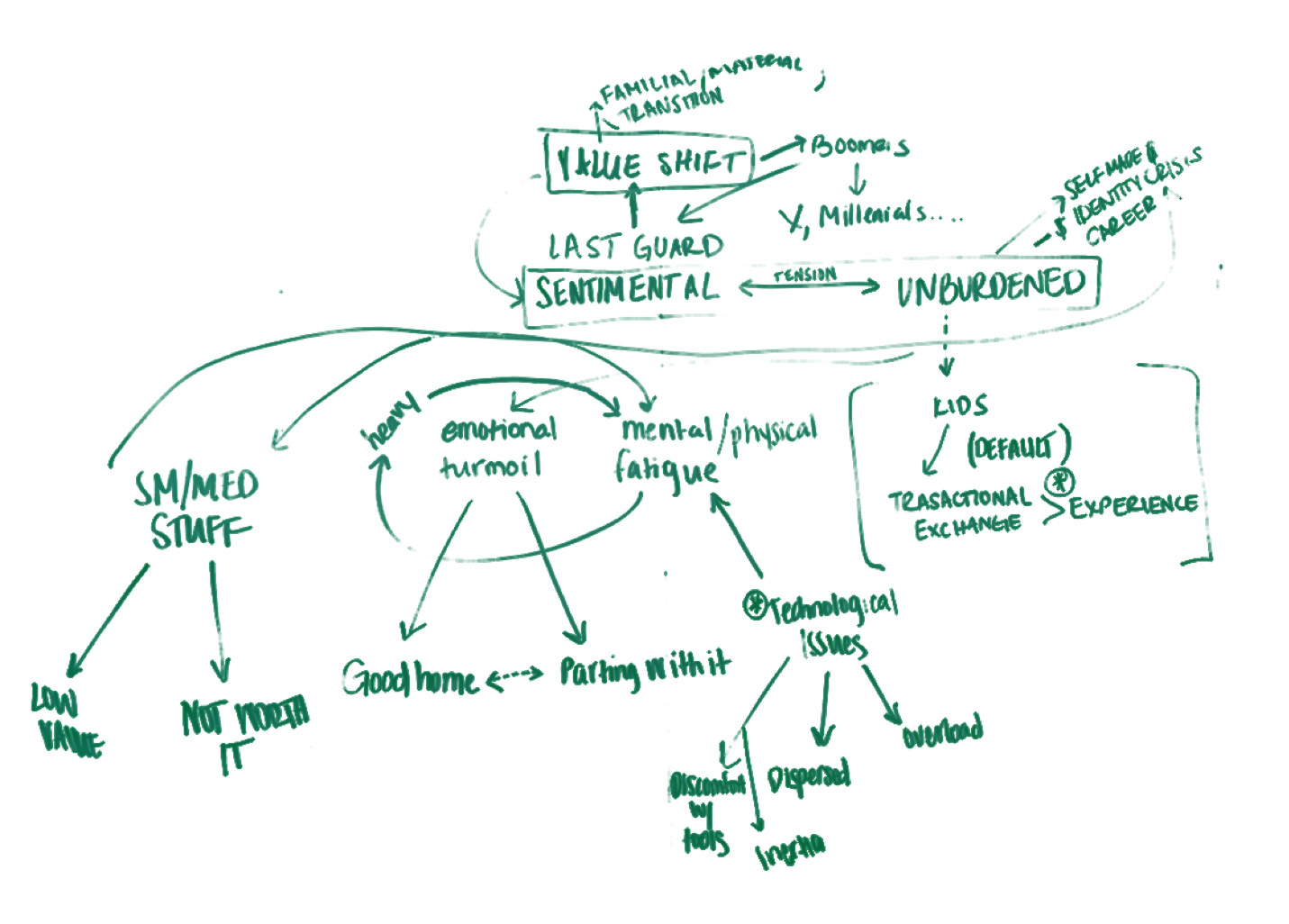 Value flow diagram