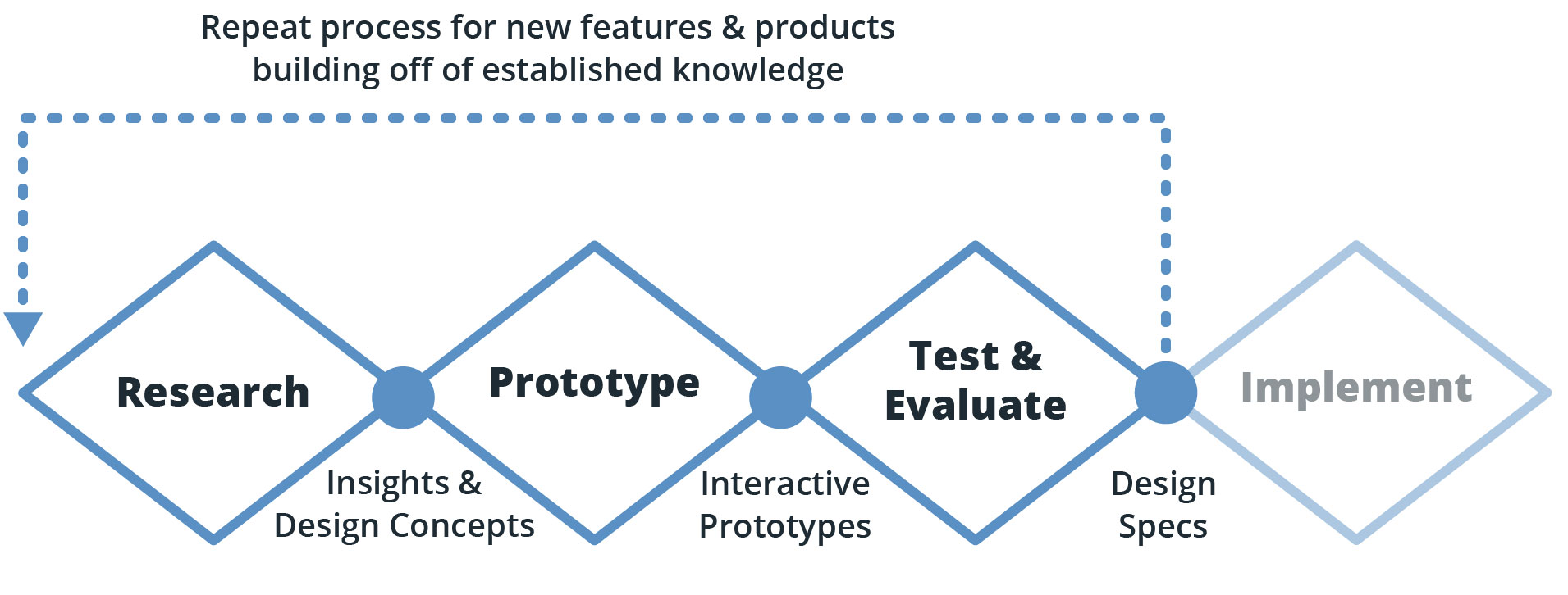 Project process diagram